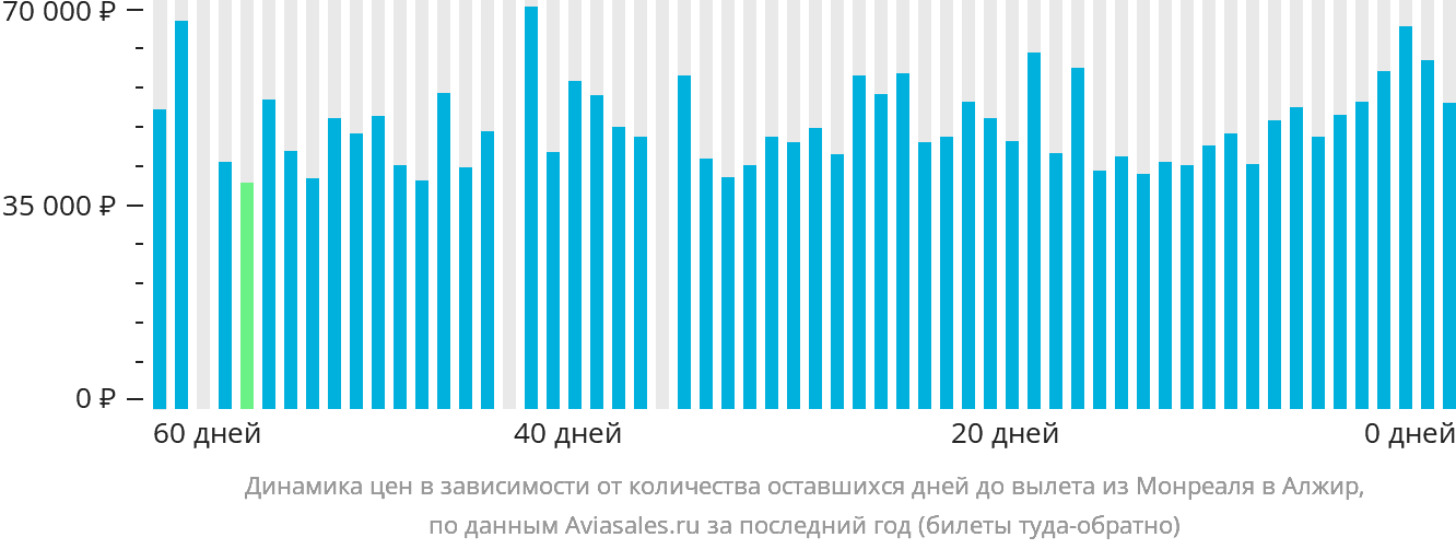 Динамика цен в зависимости от количества оставшихся дней до вылета из Монреаля в Алжир