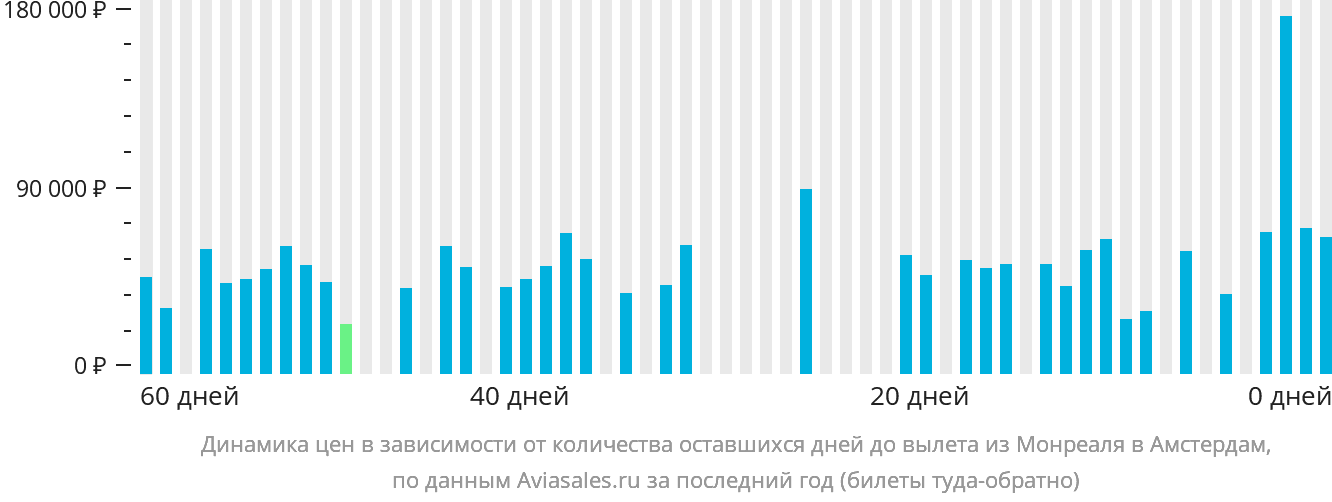 Динамика цен в зависимости от количества оставшихся дней до вылета из Монреаля в Амстердам