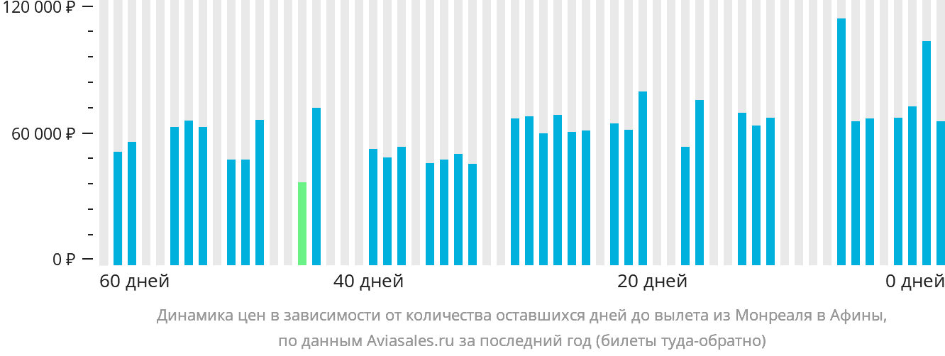 Динамика цен в зависимости от количества оставшихся дней до вылета из Монреаля в Афины