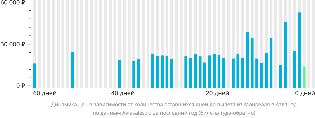 Динамика цен в зависимости от количества оставшихся дней до вылета из Монреаля в Атланту