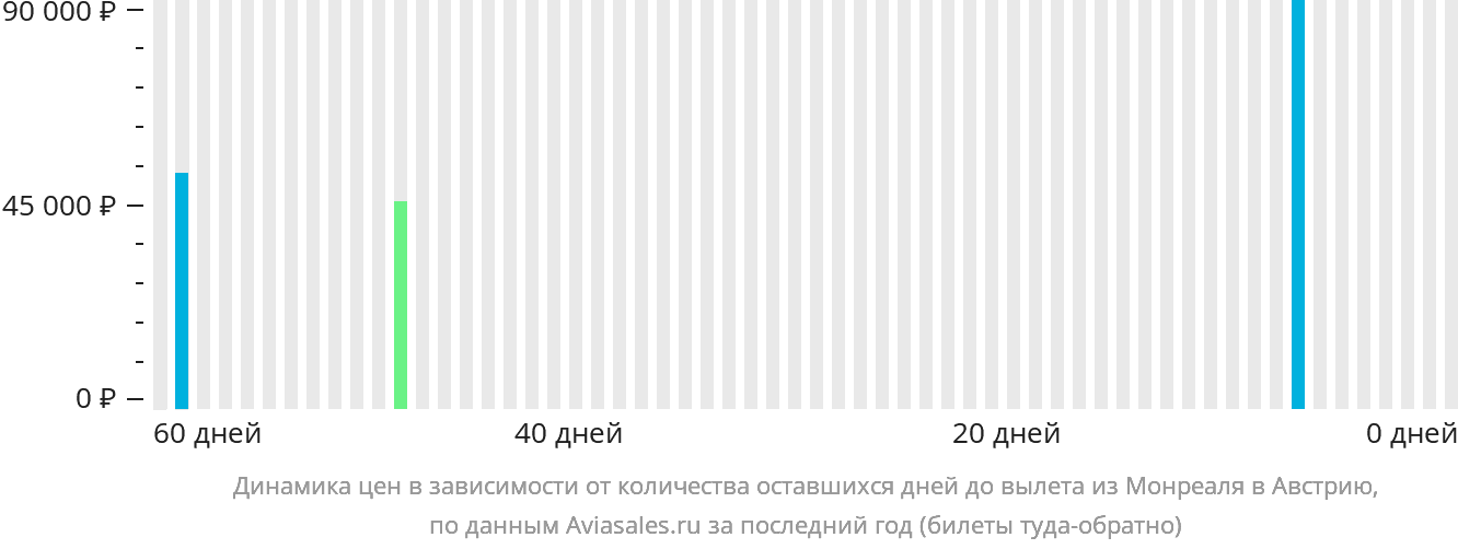 Динамика цен в зависимости от количества оставшихся дней до вылета из Монреаля в Австрию