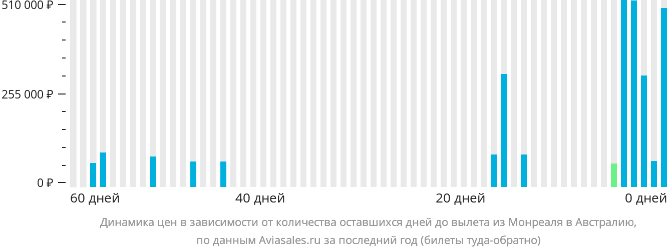 Динамика цен в зависимости от количества оставшихся дней до вылета из Монреаля в Австралию