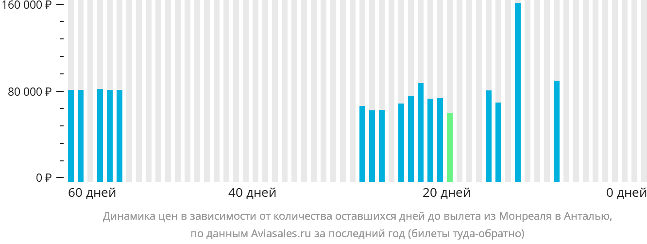 Динамика цен в зависимости от количества оставшихся дней до вылета из Монреаля в Анталью