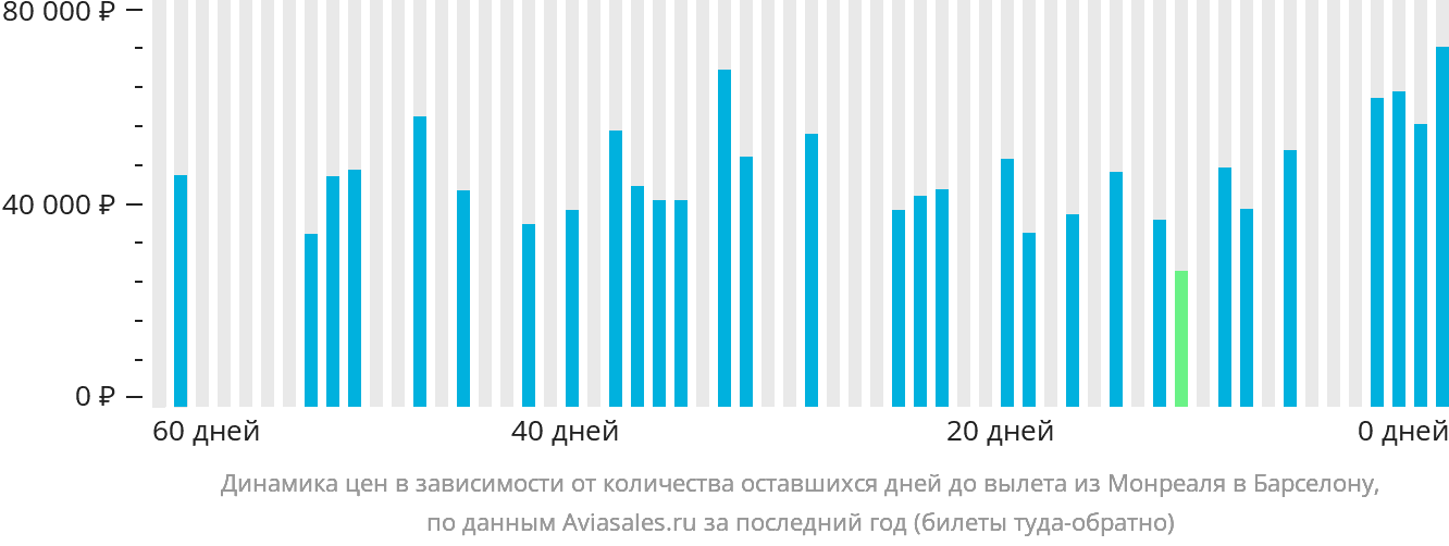 Динамика цен в зависимости от количества оставшихся дней до вылета из Монреаля в Барселону