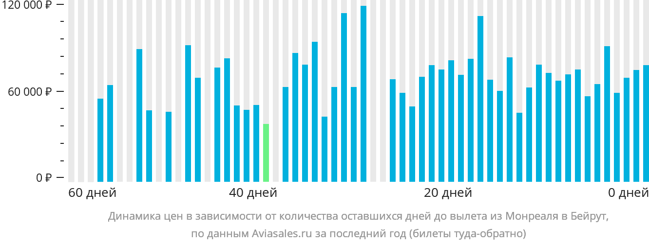 Динамика цен в зависимости от количества оставшихся дней до вылета из Монреаля в Бейрут