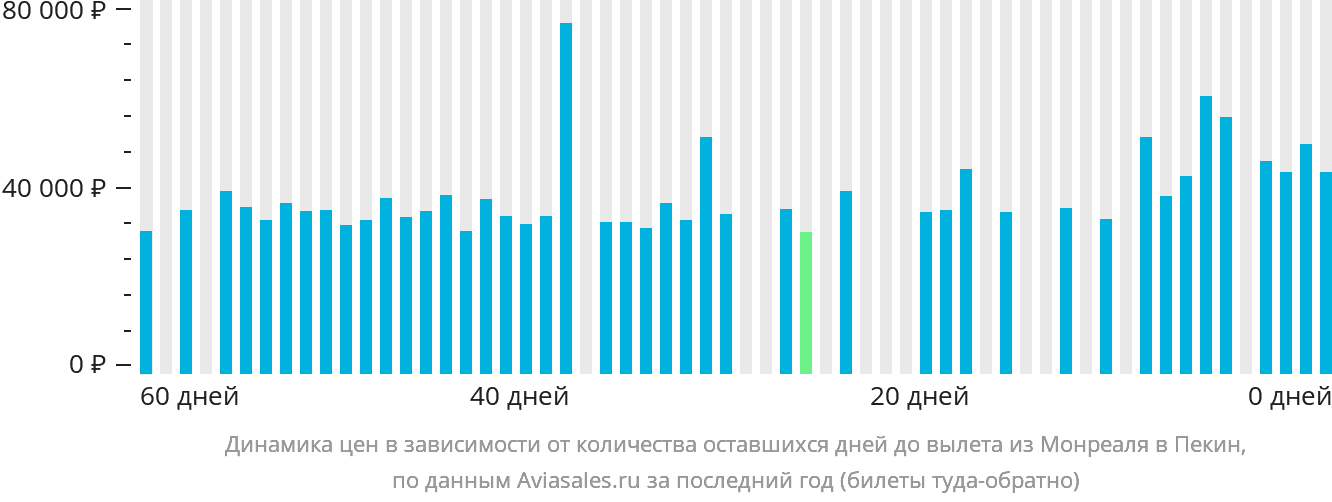 Динамика цен в зависимости от количества оставшихся дней до вылета из Монреаля в Пекин