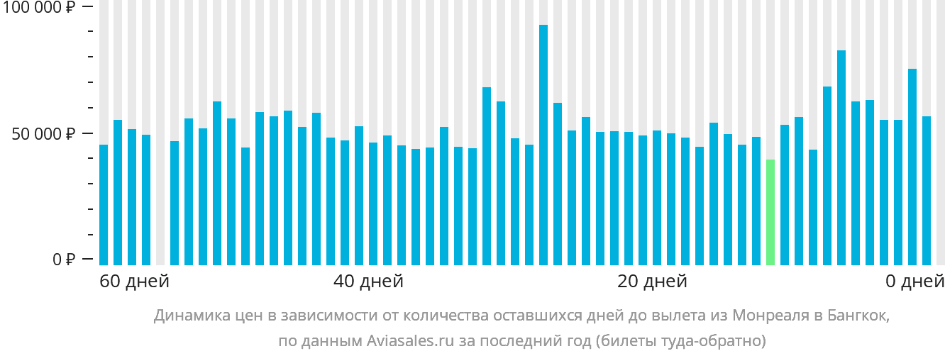 Динамика цен в зависимости от количества оставшихся дней до вылета из Монреаля в Бангкок