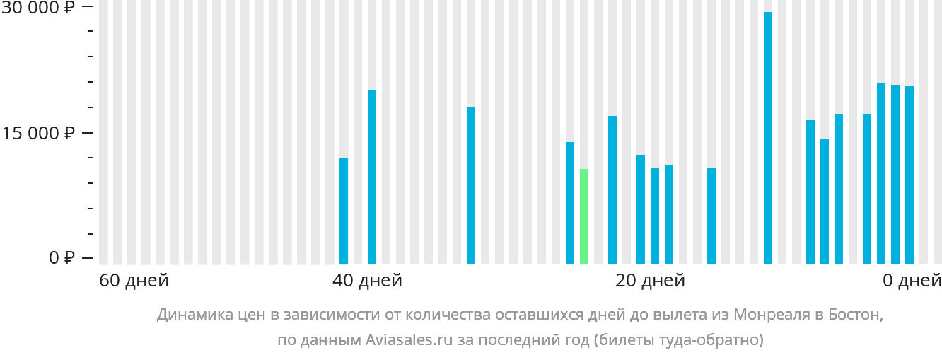 Динамика цен в зависимости от количества оставшихся дней до вылета из Монреаля в Бостон