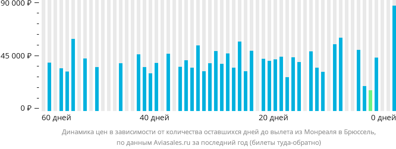 Динамика цен в зависимости от количества оставшихся дней до вылета из Монреаля в Брюссель