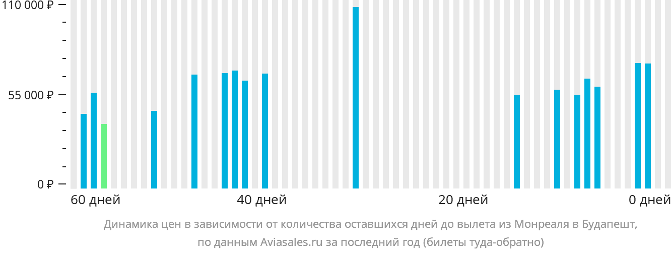 Динамика цен в зависимости от количества оставшихся дней до вылета из Монреаля в Будапешт