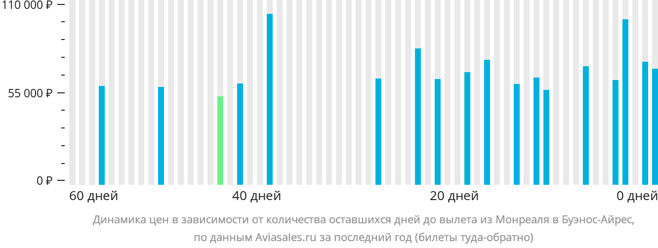 Динамика цен в зависимости от количества оставшихся дней до вылета из Монреаля в Буэнос-Айрес