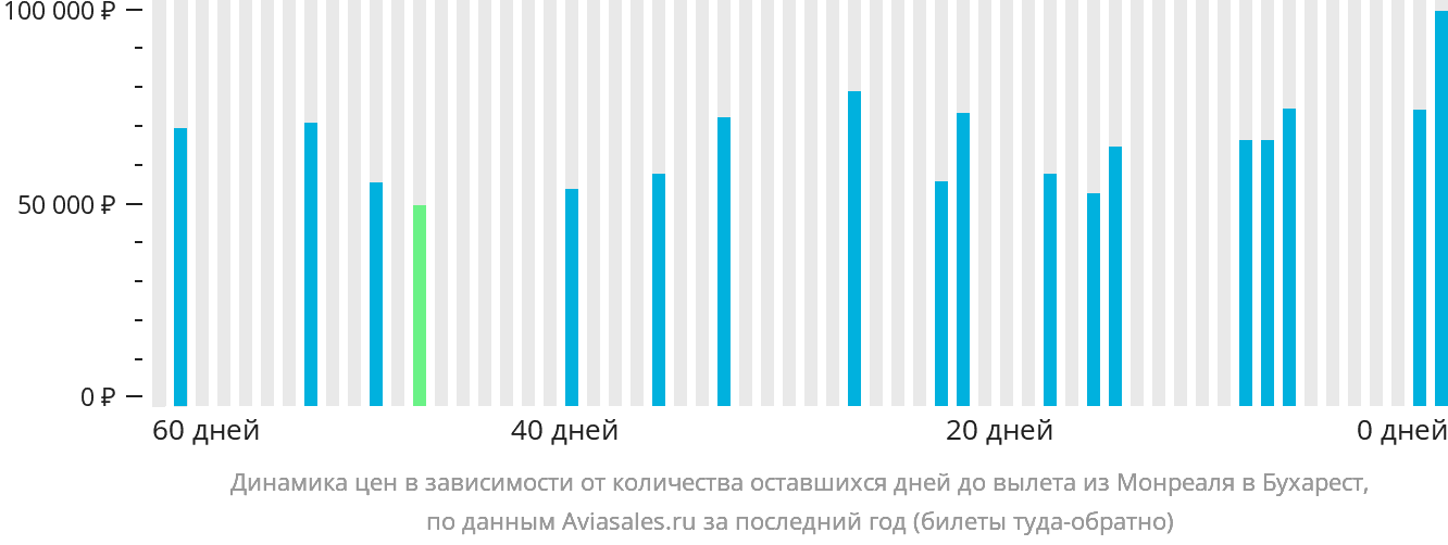 Динамика цен в зависимости от количества оставшихся дней до вылета из Монреаля в Бухарест