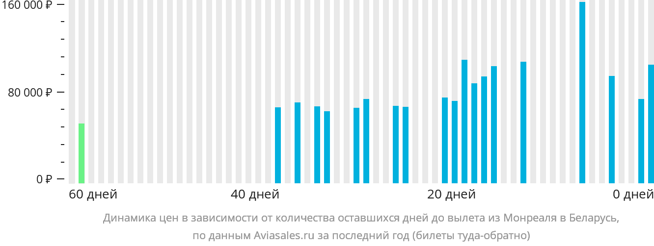 Динамика цен в зависимости от количества оставшихся дней до вылета из Монреаля в Беларусь