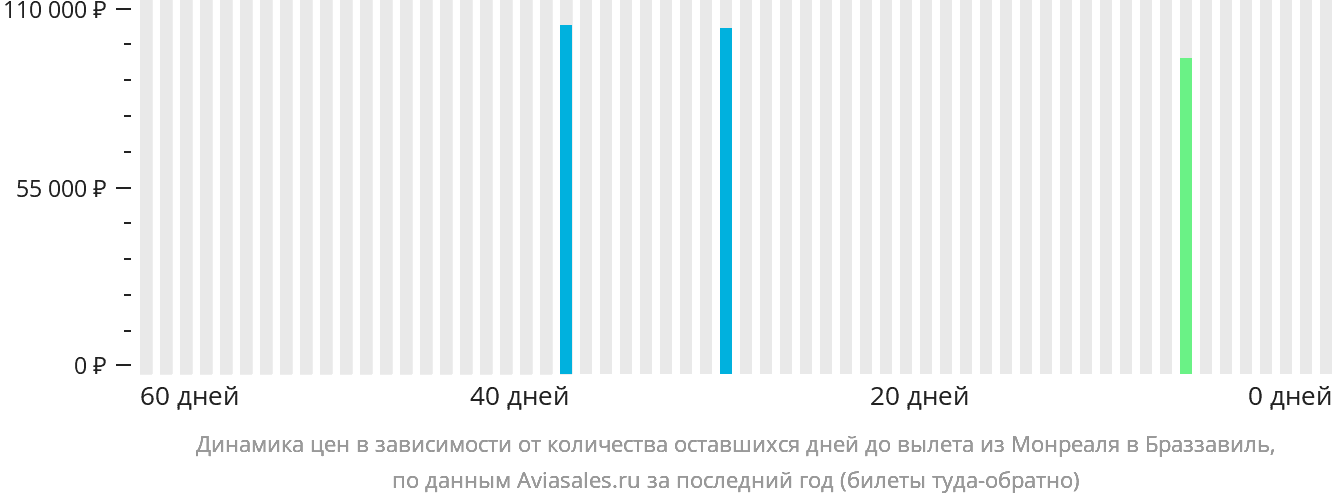 Динамика цен в зависимости от количества оставшихся дней до вылета из Монреаля в Браззавиль