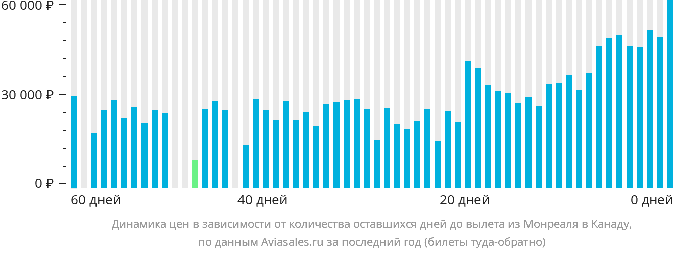 Динамика цен в зависимости от количества оставшихся дней до вылета из Монреаля в Канаду