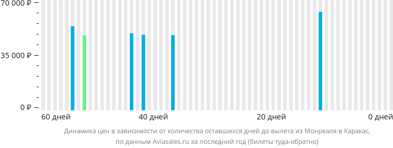 Динамика цен в зависимости от количества оставшихся дней до вылета из Монреаля в Каракас
