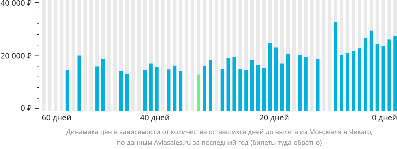 Динамика цен в зависимости от количества оставшихся дней до вылета из Монреаля в Чикаго