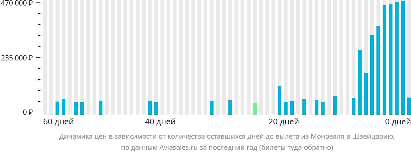 Динамика цен в зависимости от количества оставшихся дней до вылета из Монреаля в Швейцарию