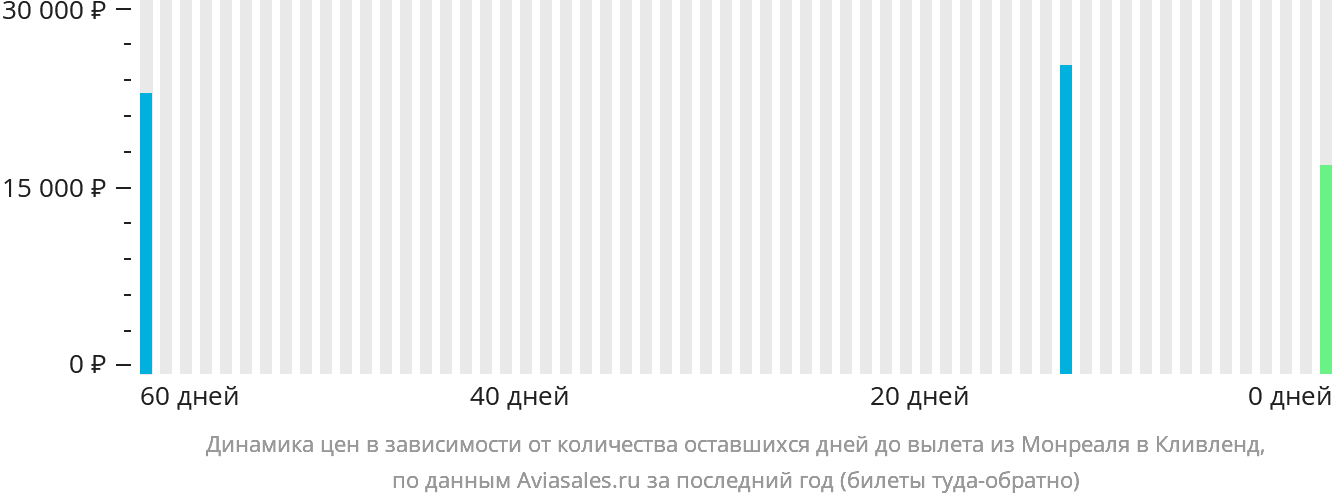 Динамика цен в зависимости от количества оставшихся дней до вылета из Монреаля в Кливленд