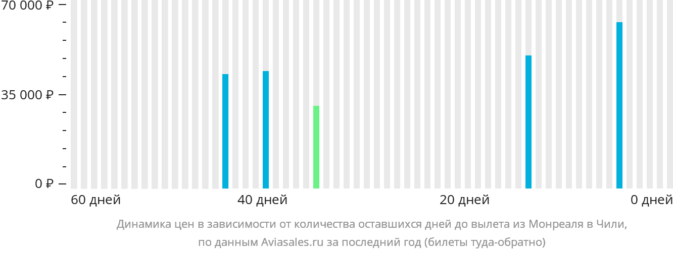 Динамика цен в зависимости от количества оставшихся дней до вылета из Монреаля в Чили