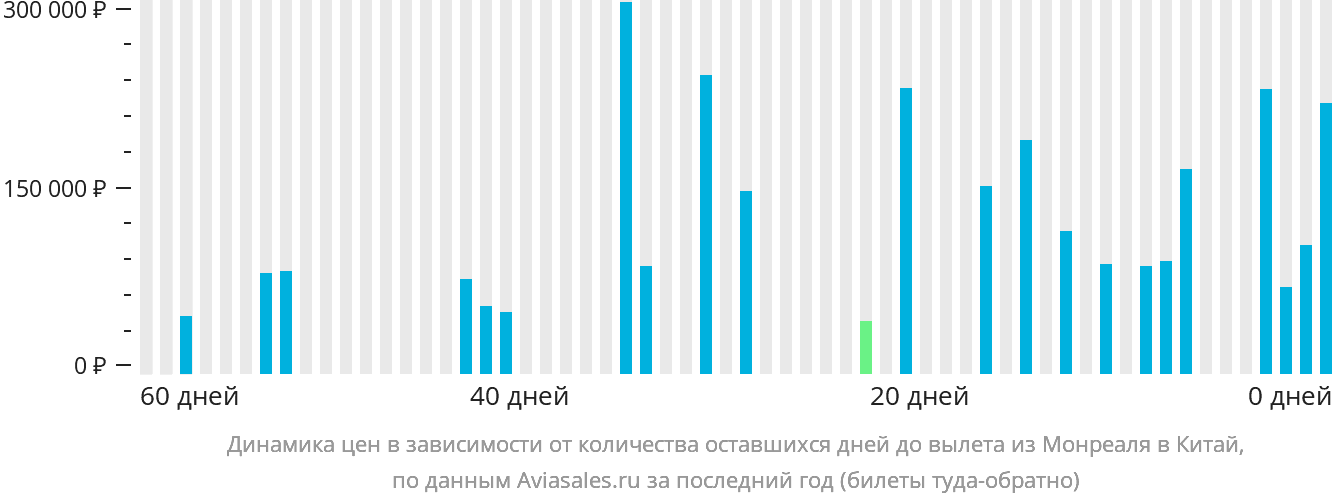 Динамика цен в зависимости от количества оставшихся дней до вылета из Монреаля в Китай