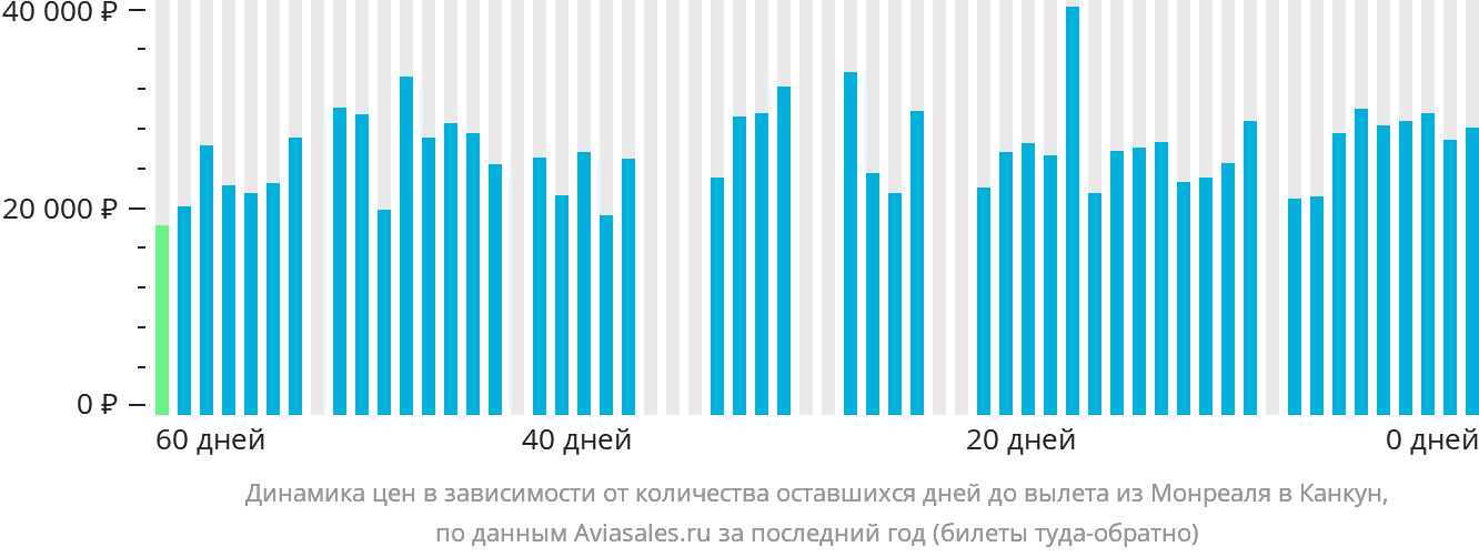 Динамика цен в зависимости от количества оставшихся дней до вылета из Монреаля в Канкун