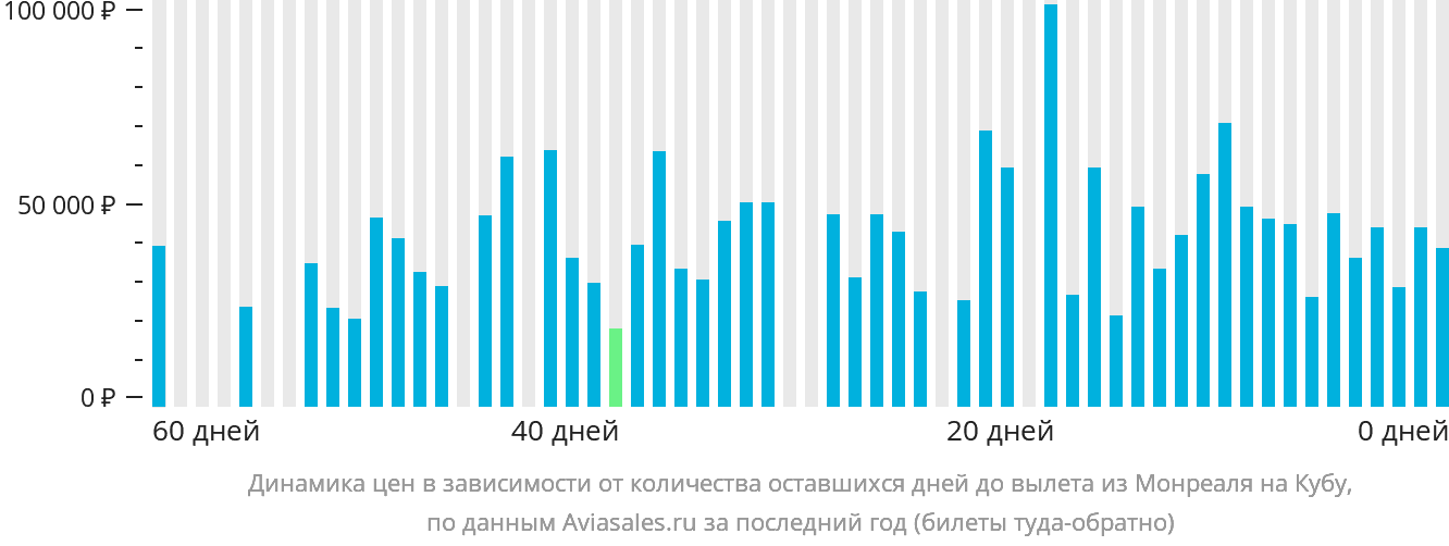 Динамика цен в зависимости от количества оставшихся дней до вылета из Монреаля на Кубу