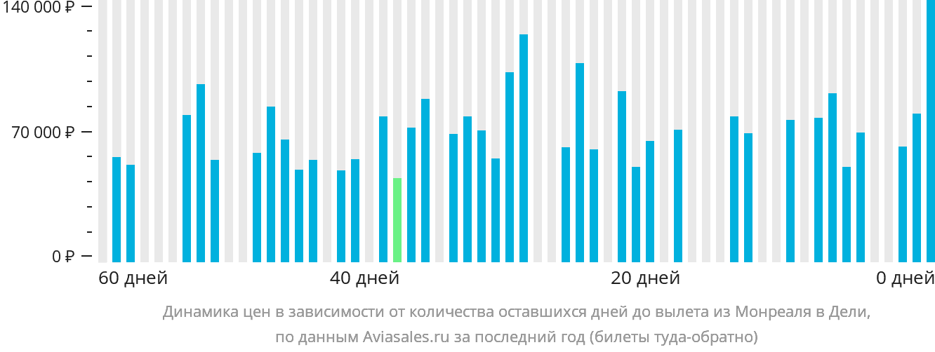 Динамика цен в зависимости от количества оставшихся дней до вылета из Монреаля в Дели