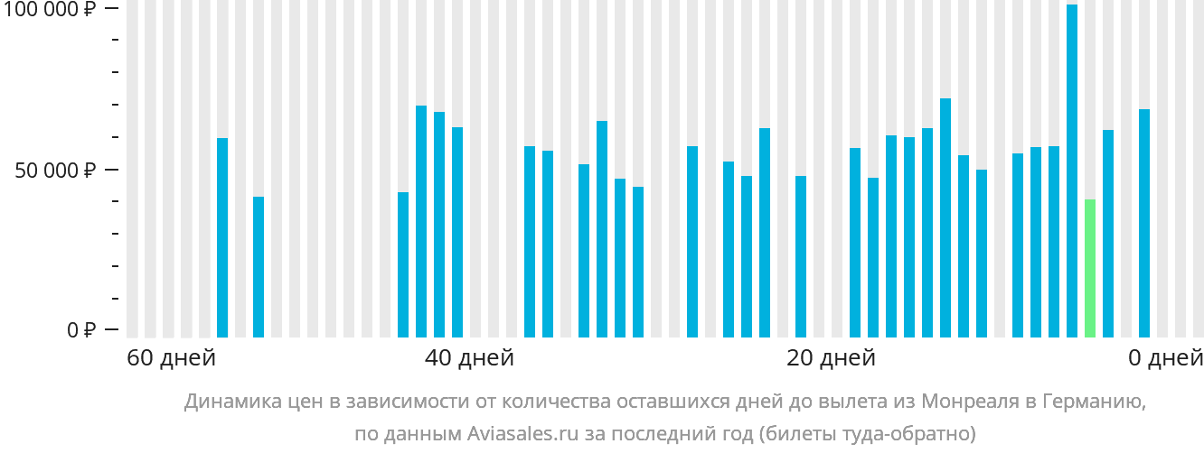 Динамика цен в зависимости от количества оставшихся дней до вылета из Монреаля в Германию