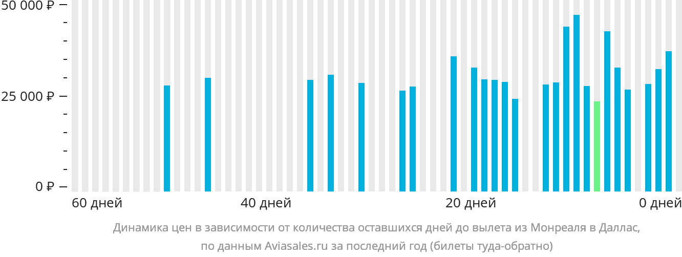 Динамика цен в зависимости от количества оставшихся дней до вылета из Монреаля в Даллас