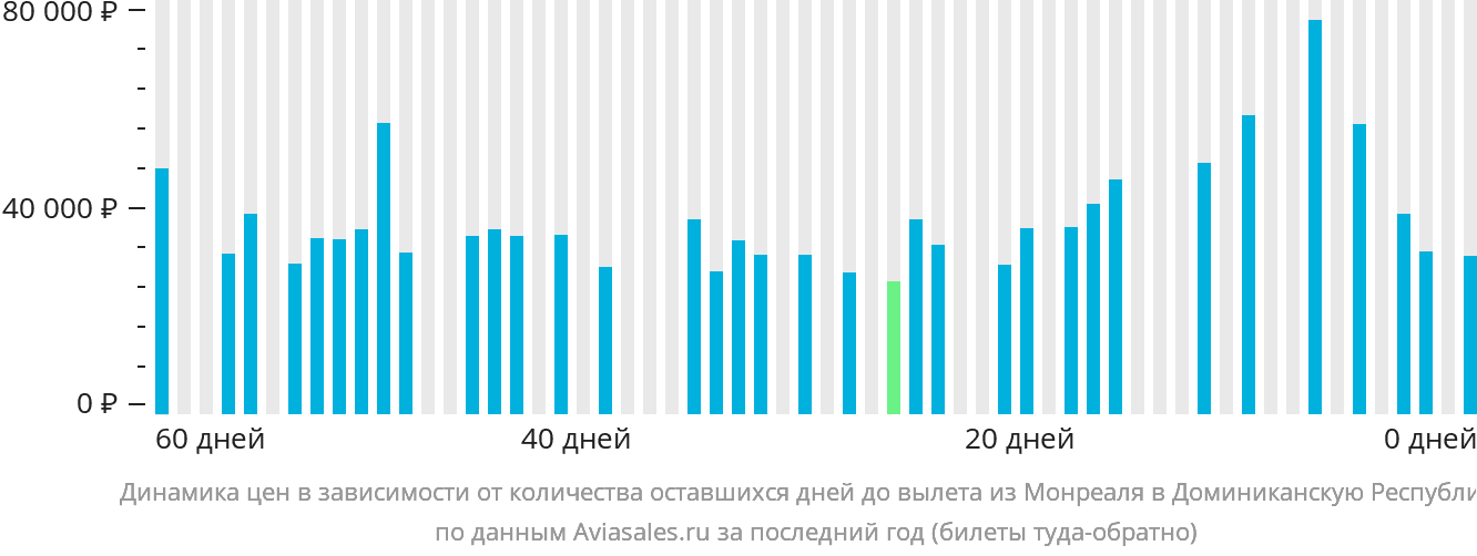 Динамика цен в зависимости от количества оставшихся дней до вылета из Монреаля в Доминиканскую Республику