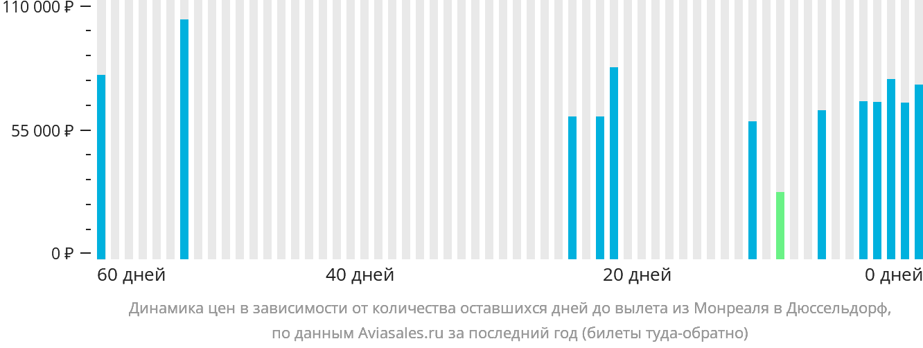 Динамика цен в зависимости от количества оставшихся дней до вылета из Монреаля в Дюссельдорф