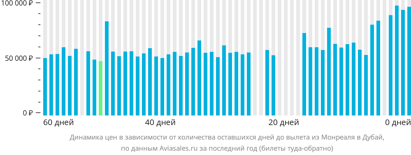 Динамика цен в зависимости от количества оставшихся дней до вылета из Монреаля в Дубай