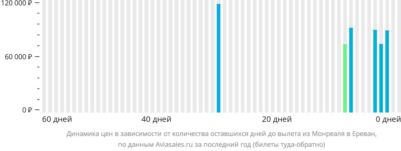 Динамика цен в зависимости от количества оставшихся дней до вылета из Монреаля в Ереван