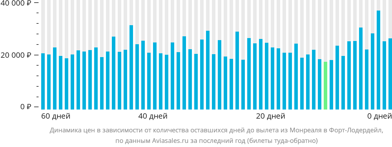 Динамика цен в зависимости от количества оставшихся дней до вылета из Монреаля в Форт-Лодердейл