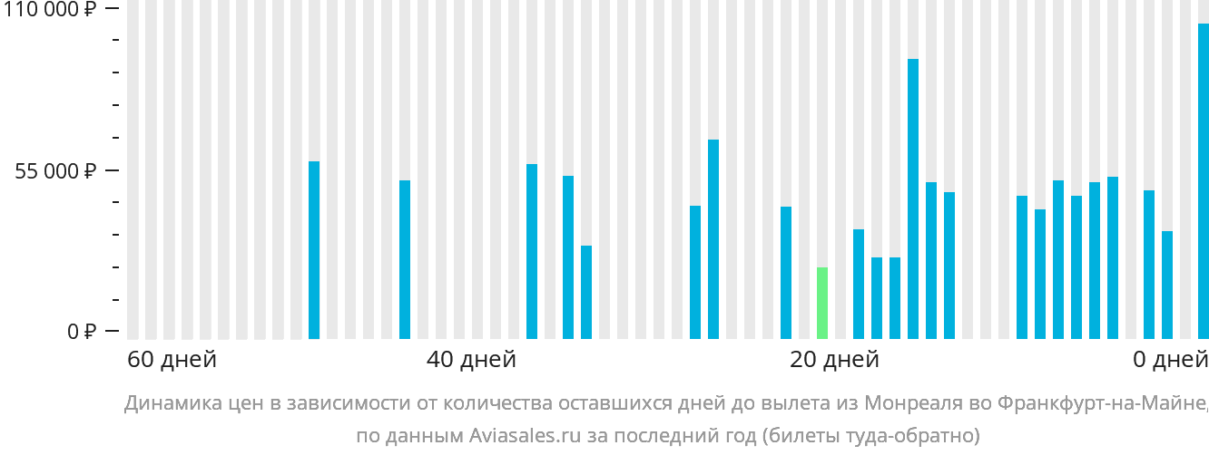 Динамика цен в зависимости от количества оставшихся дней до вылета из Монреаля во Франкфурт-на-Майне