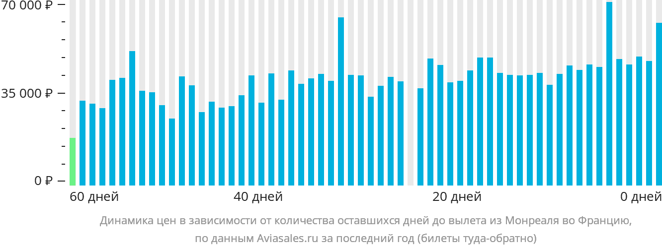 Динамика цен в зависимости от количества оставшихся дней до вылета из Монреаля во Францию