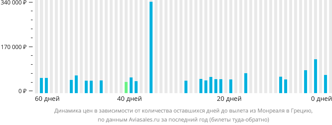 Динамика цен в зависимости от количества оставшихся дней до вылета из Монреаля в Грецию