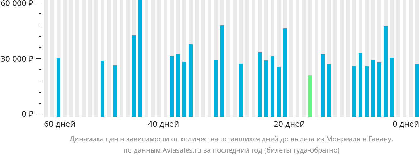 Динамика цен в зависимости от количества оставшихся дней до вылета из Монреаля в Гавану