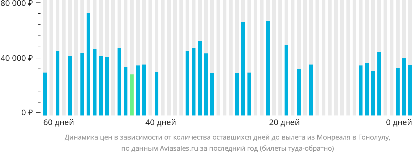 Динамика цен в зависимости от количества оставшихся дней до вылета из Монреаля в Гонолулу
