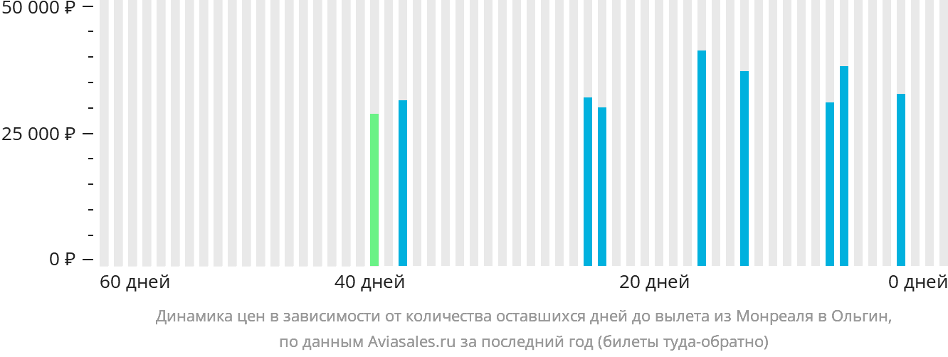 Динамика цен в зависимости от количества оставшихся дней до вылета из Монреаля в Ольгин