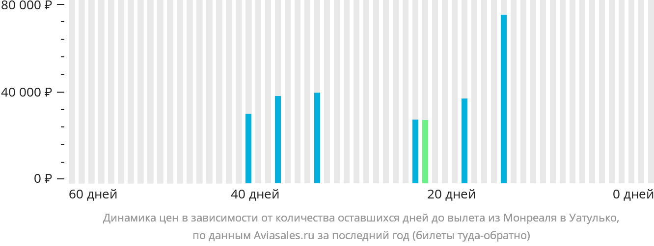 Динамика цен в зависимости от количества оставшихся дней до вылета из Монреаля в Уатулько