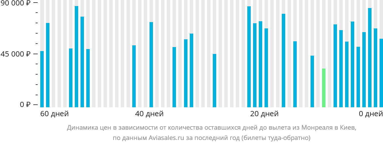 Динамика цен в зависимости от количества оставшихся дней до вылета из Монреаля в Киев