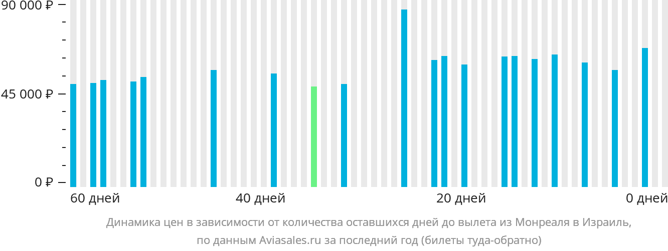 Динамика цен в зависимости от количества оставшихся дней до вылета из Монреаля в Израиль