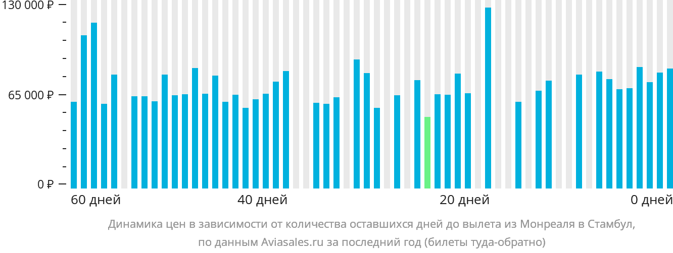 Динамика цен в зависимости от количества оставшихся дней до вылета из Монреаля в Стамбул