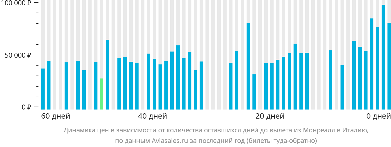 Динамика цен в зависимости от количества оставшихся дней до вылета из Монреаля в Италию