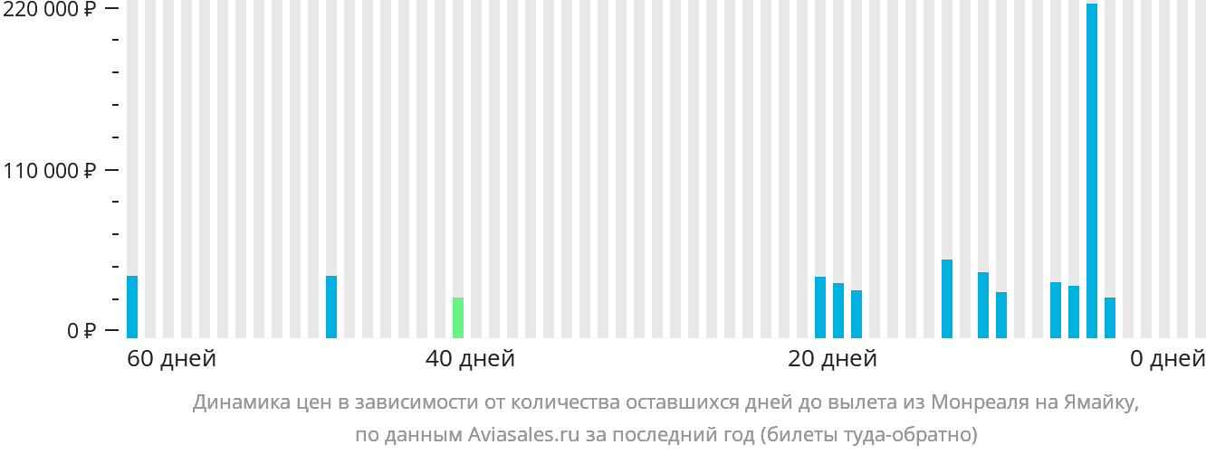 Динамика цен в зависимости от количества оставшихся дней до вылета из Монреаля на Ямайку