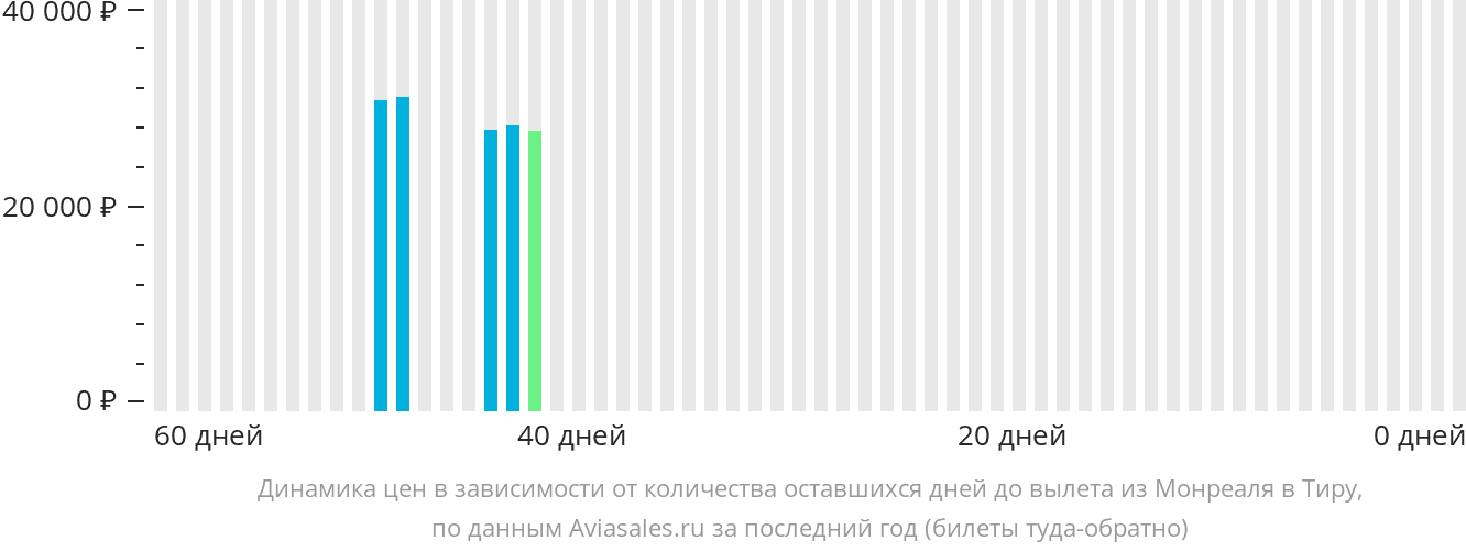 Динамика цен в зависимости от количества оставшихся дней до вылета из Монреаля на Тиру