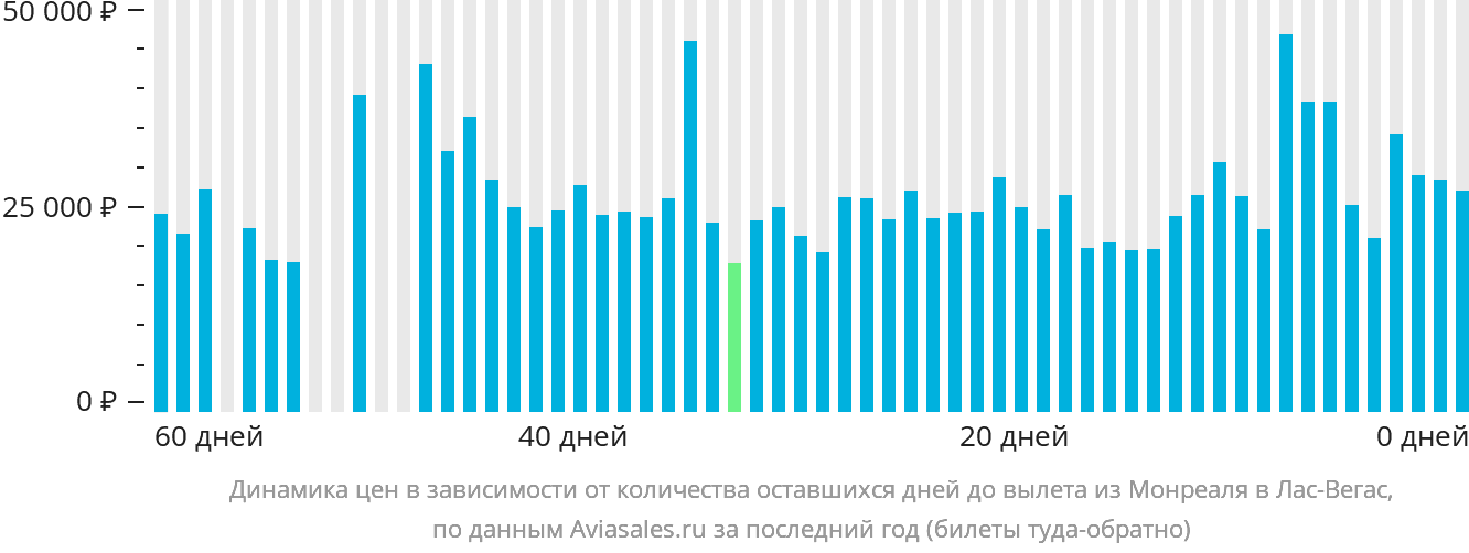 Динамика цен в зависимости от количества оставшихся дней до вылета из Монреаля в Лас-Вегас