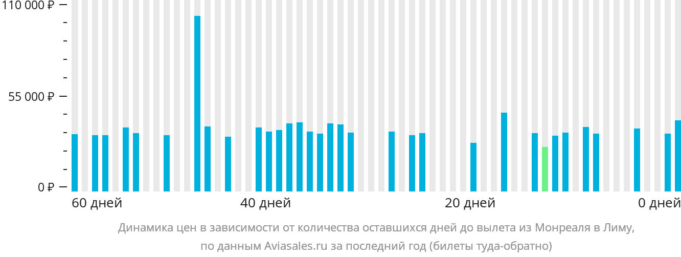 Динамика цен в зависимости от количества оставшихся дней до вылета из Монреаля в Лиму